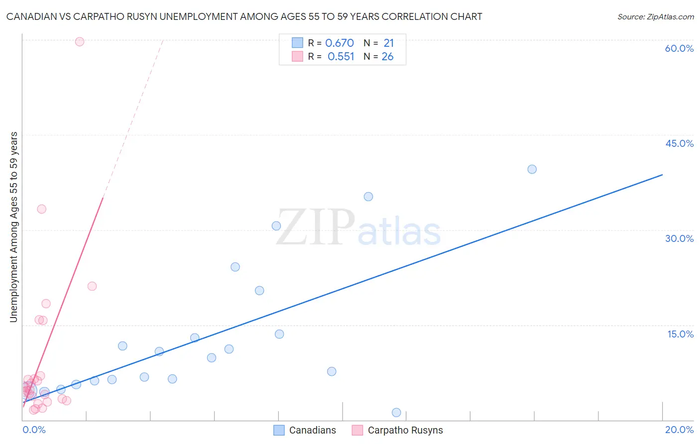 Canadian vs Carpatho Rusyn Unemployment Among Ages 55 to 59 years