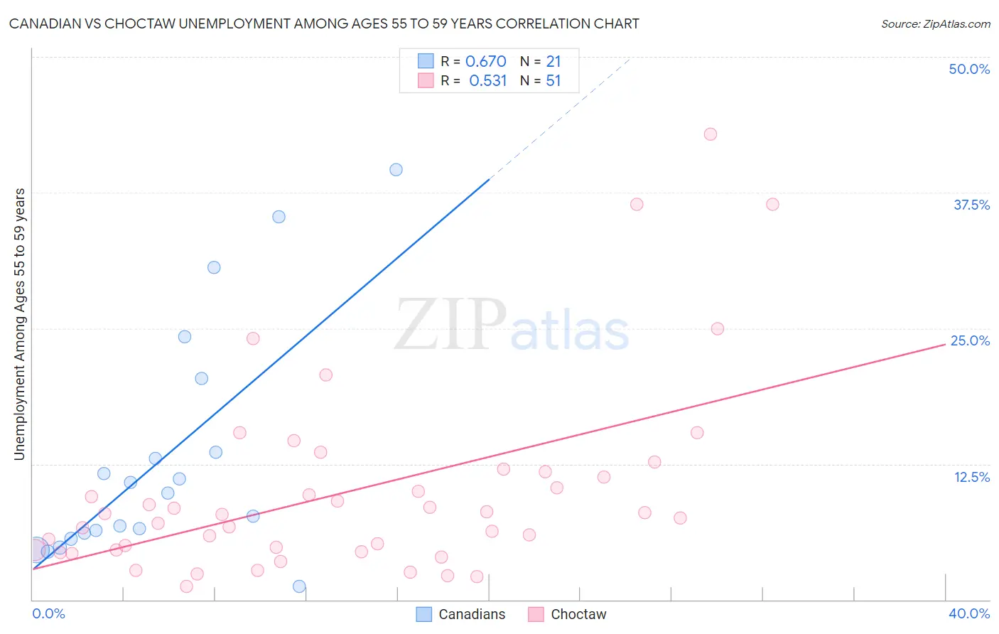 Canadian vs Choctaw Unemployment Among Ages 55 to 59 years