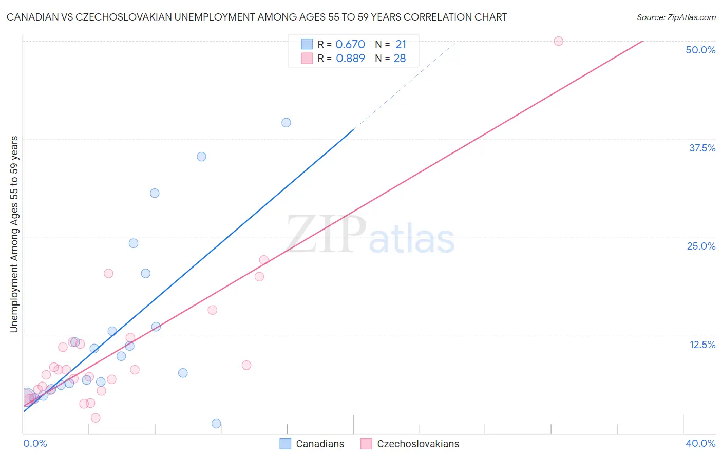 Canadian vs Czechoslovakian Unemployment Among Ages 55 to 59 years