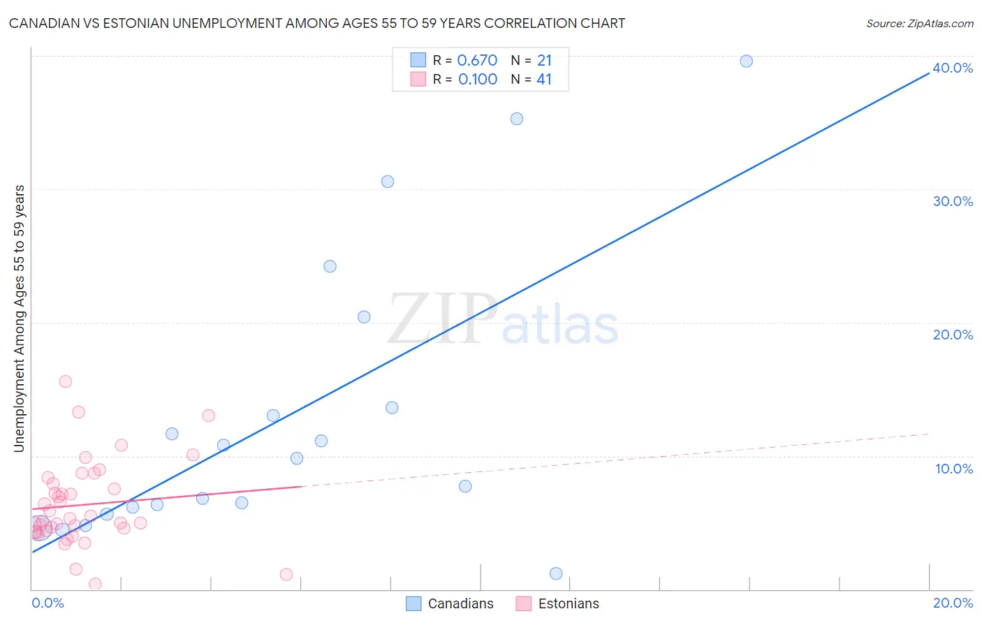 Canadian vs Estonian Unemployment Among Ages 55 to 59 years