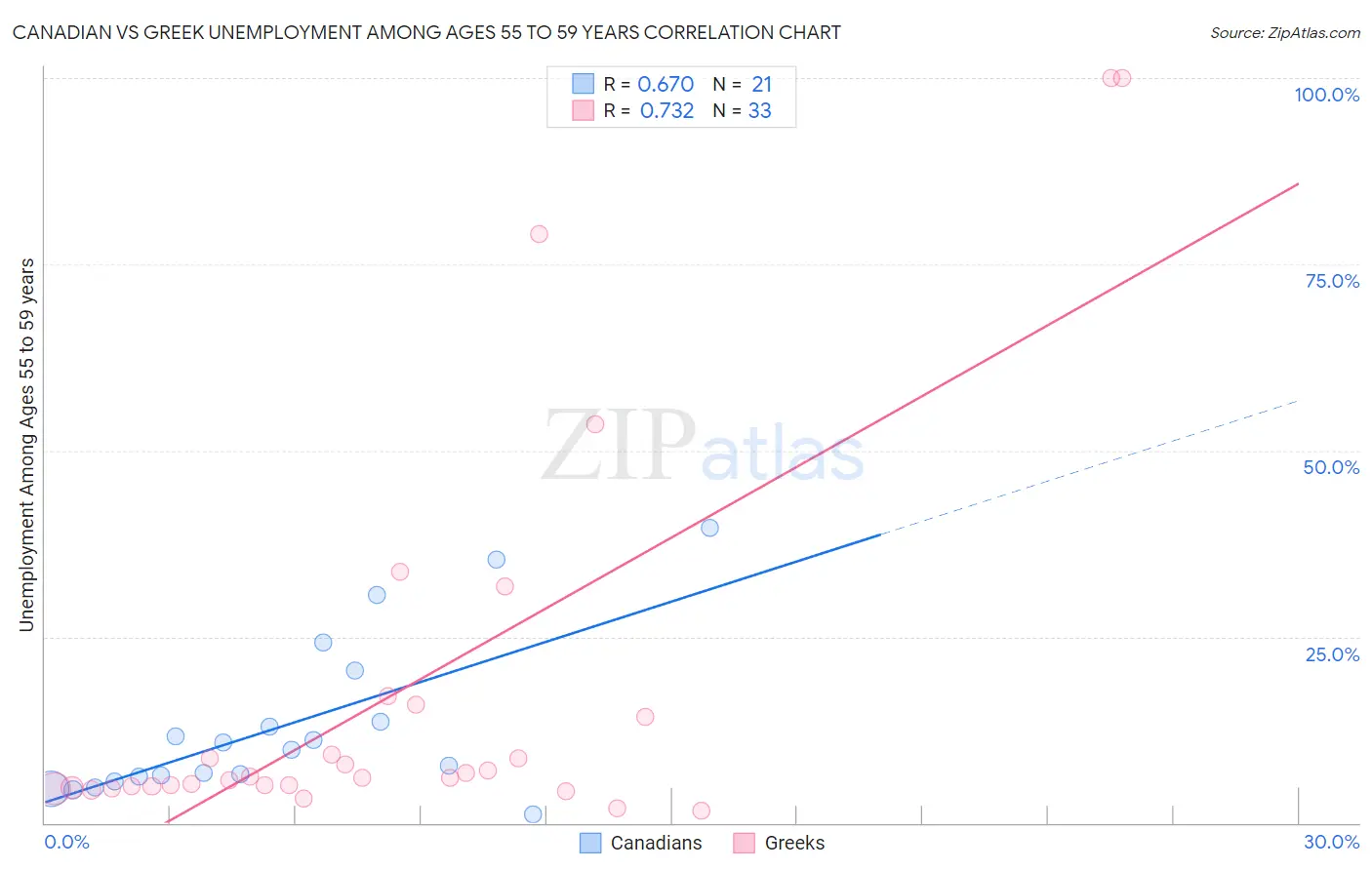 Canadian vs Greek Unemployment Among Ages 55 to 59 years