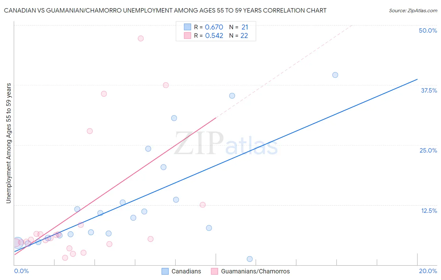 Canadian vs Guamanian/Chamorro Unemployment Among Ages 55 to 59 years