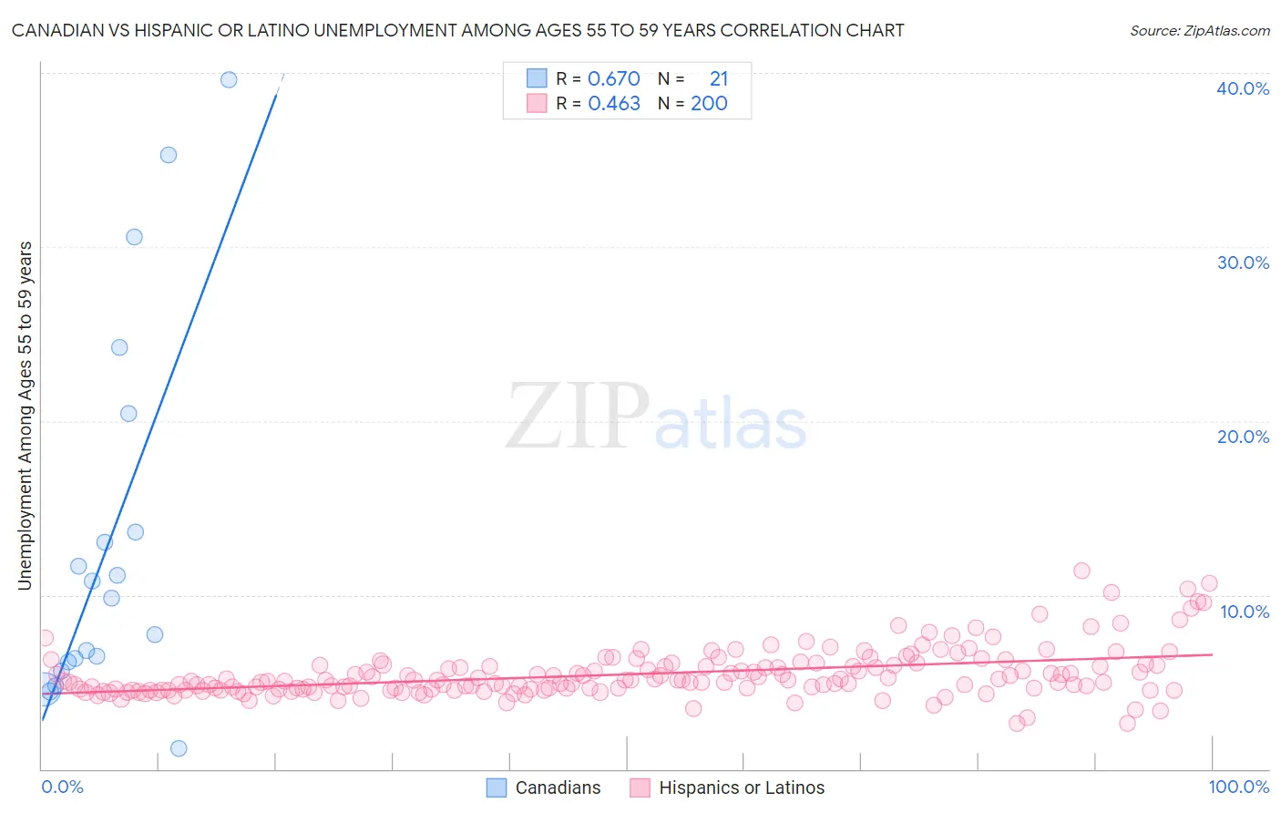 Canadian vs Hispanic or Latino Unemployment Among Ages 55 to 59 years