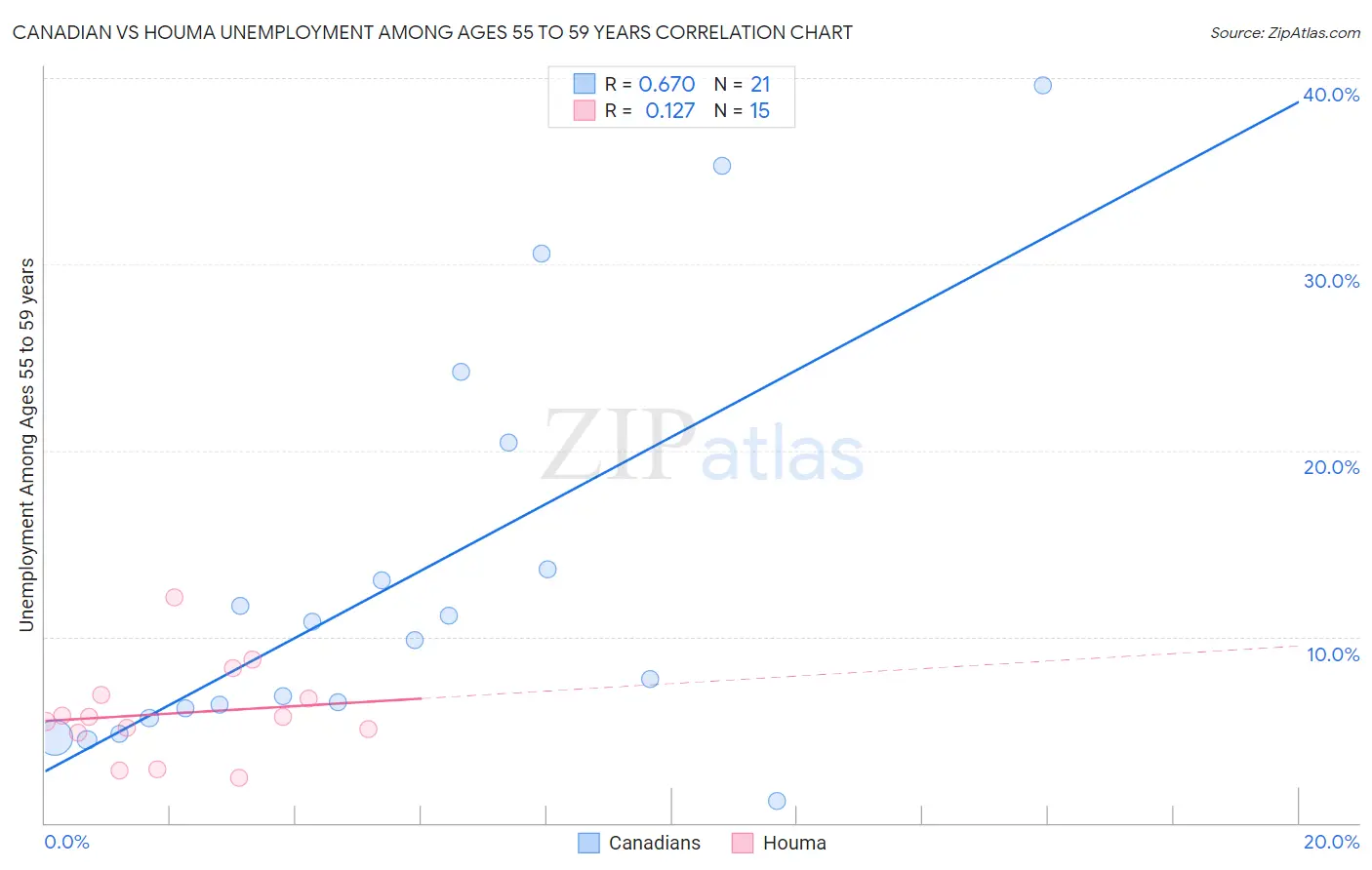 Canadian vs Houma Unemployment Among Ages 55 to 59 years