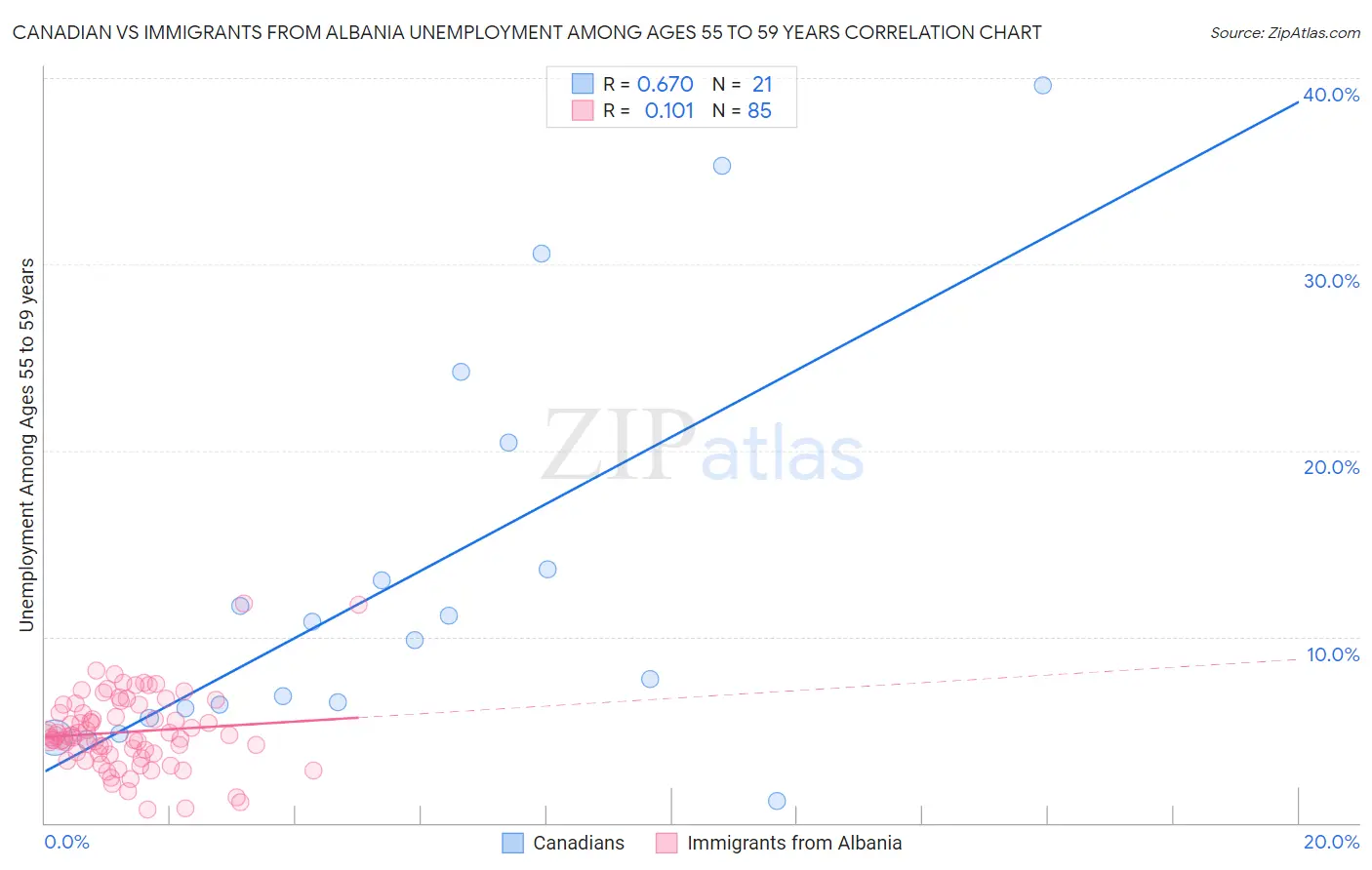 Canadian vs Immigrants from Albania Unemployment Among Ages 55 to 59 years