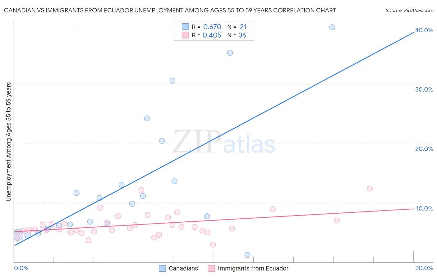 Canadian vs Immigrants from Ecuador Unemployment Among Ages 55 to 59 years