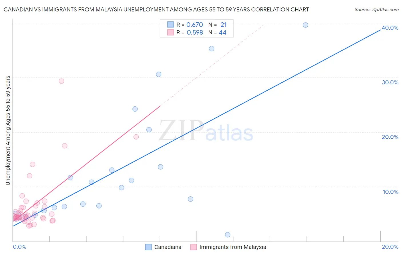 Canadian vs Immigrants from Malaysia Unemployment Among Ages 55 to 59 years