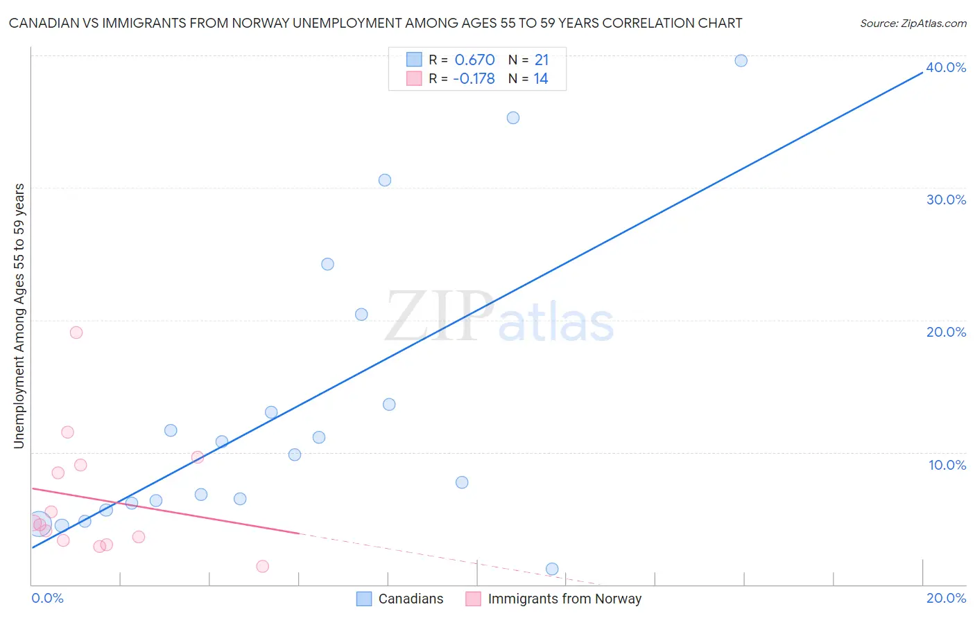 Canadian vs Immigrants from Norway Unemployment Among Ages 55 to 59 years