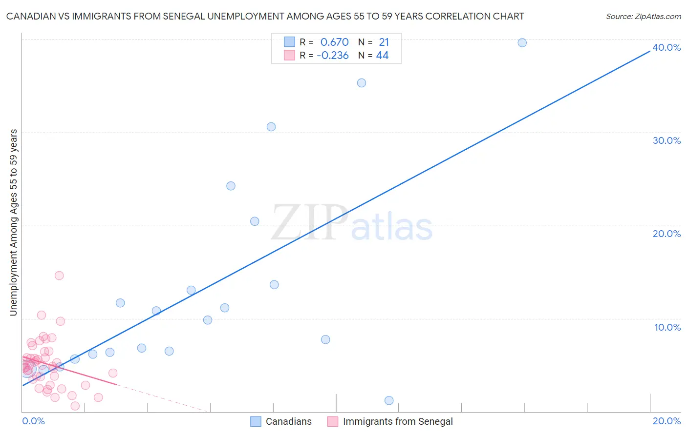 Canadian vs Immigrants from Senegal Unemployment Among Ages 55 to 59 years