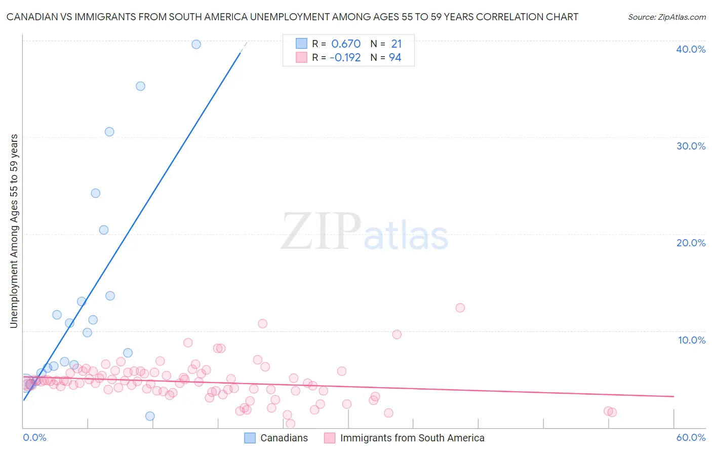 Canadian vs Immigrants from South America Unemployment Among Ages 55 to 59 years