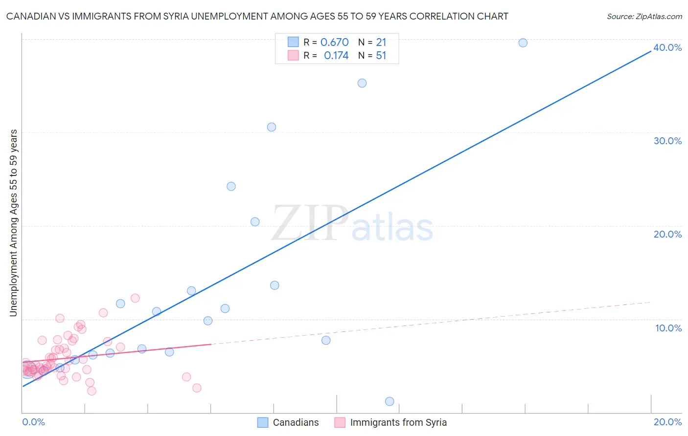 Canadian vs Immigrants from Syria Unemployment Among Ages 55 to 59 years