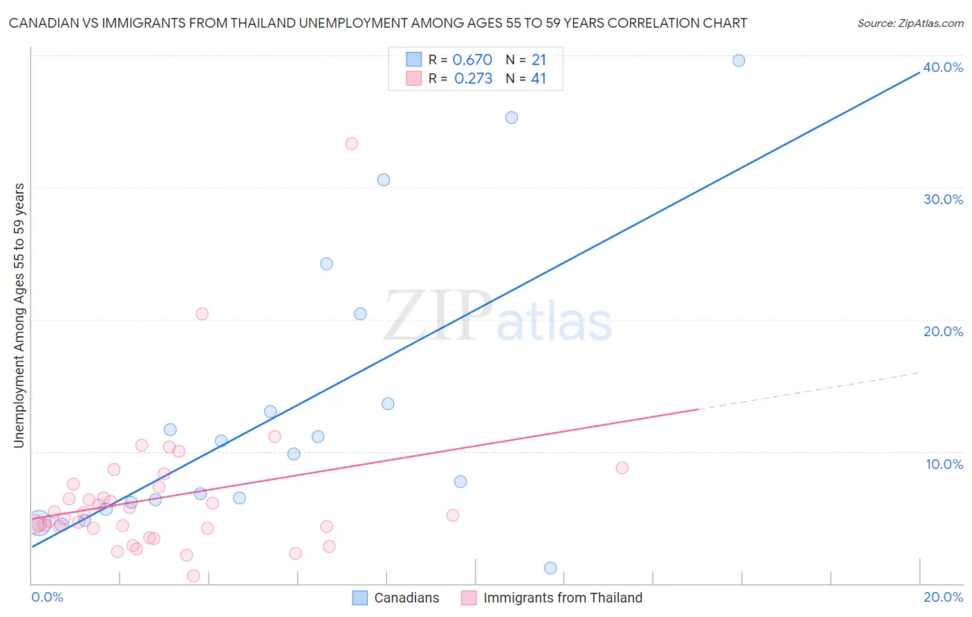 Canadian vs Immigrants from Thailand Unemployment Among Ages 55 to 59 years