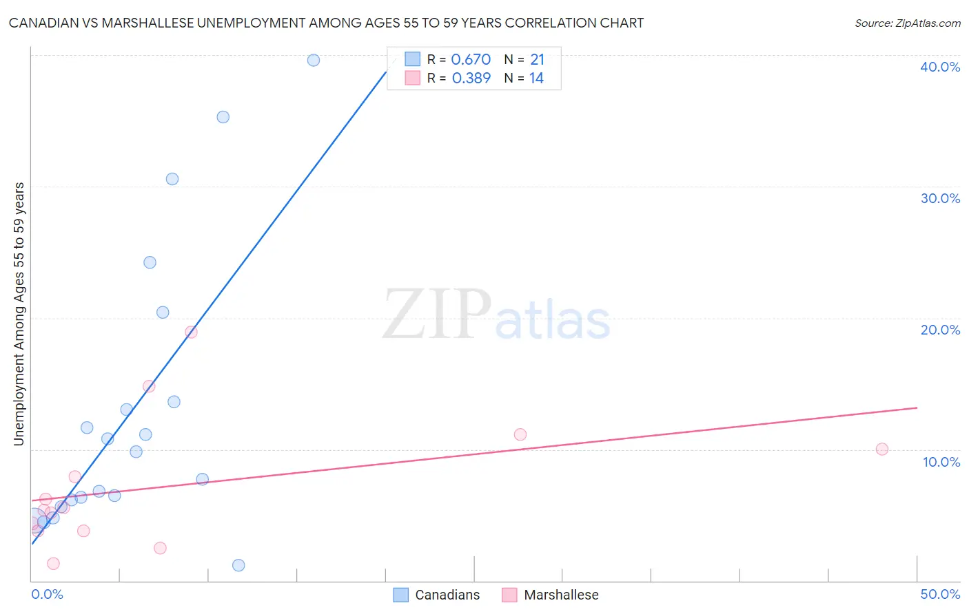 Canadian vs Marshallese Unemployment Among Ages 55 to 59 years