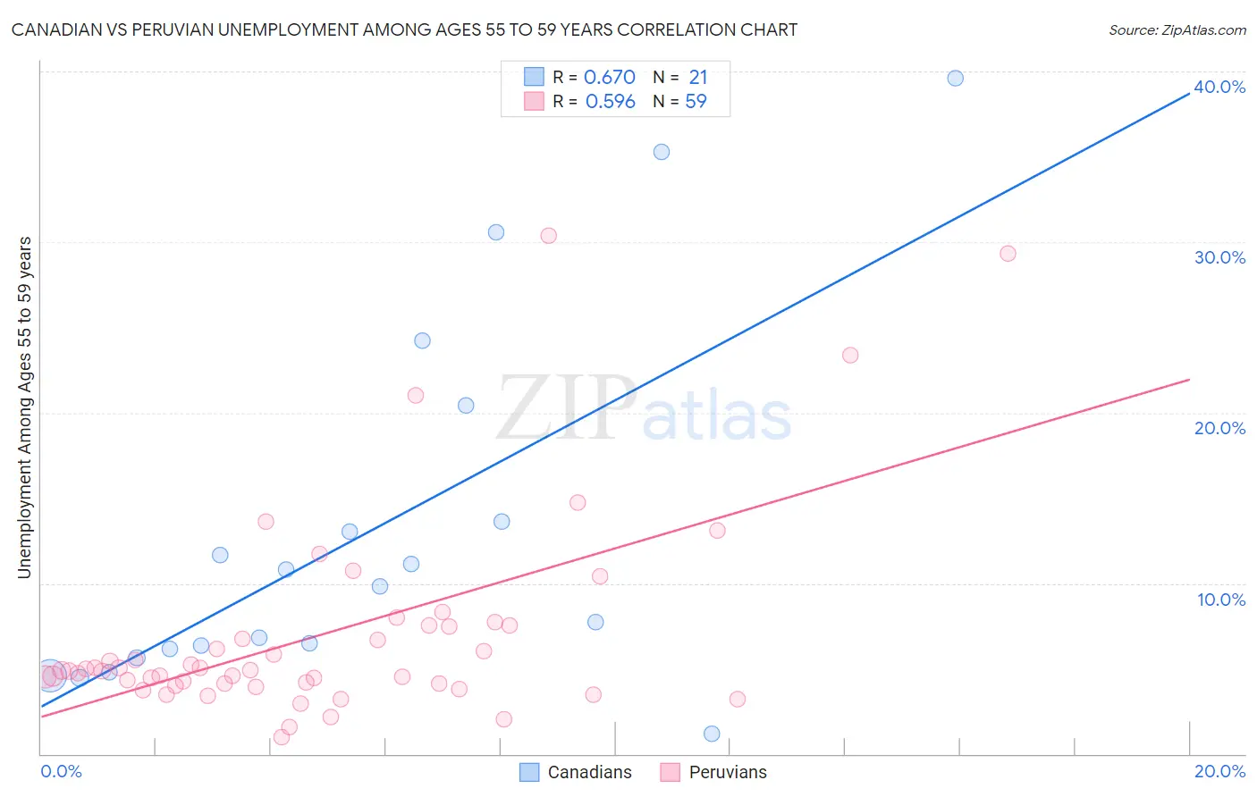 Canadian vs Peruvian Unemployment Among Ages 55 to 59 years