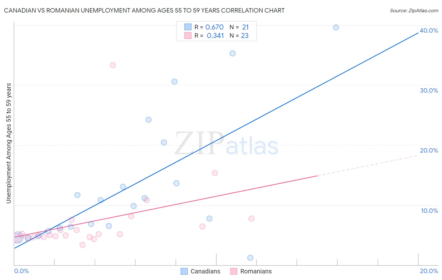 Canadian vs Romanian Unemployment Among Ages 55 to 59 years