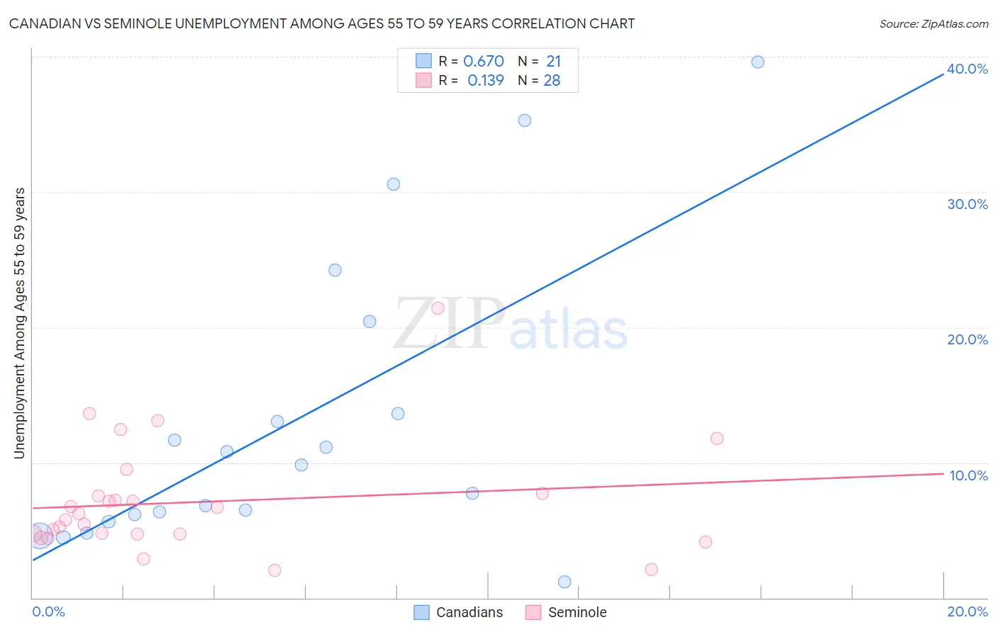 Canadian vs Seminole Unemployment Among Ages 55 to 59 years