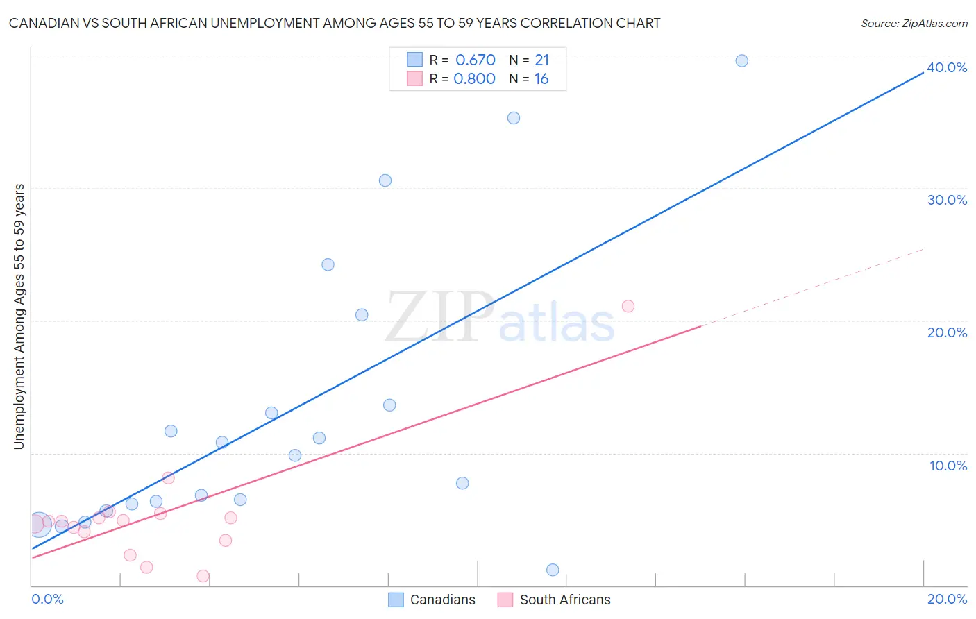 Canadian vs South African Unemployment Among Ages 55 to 59 years