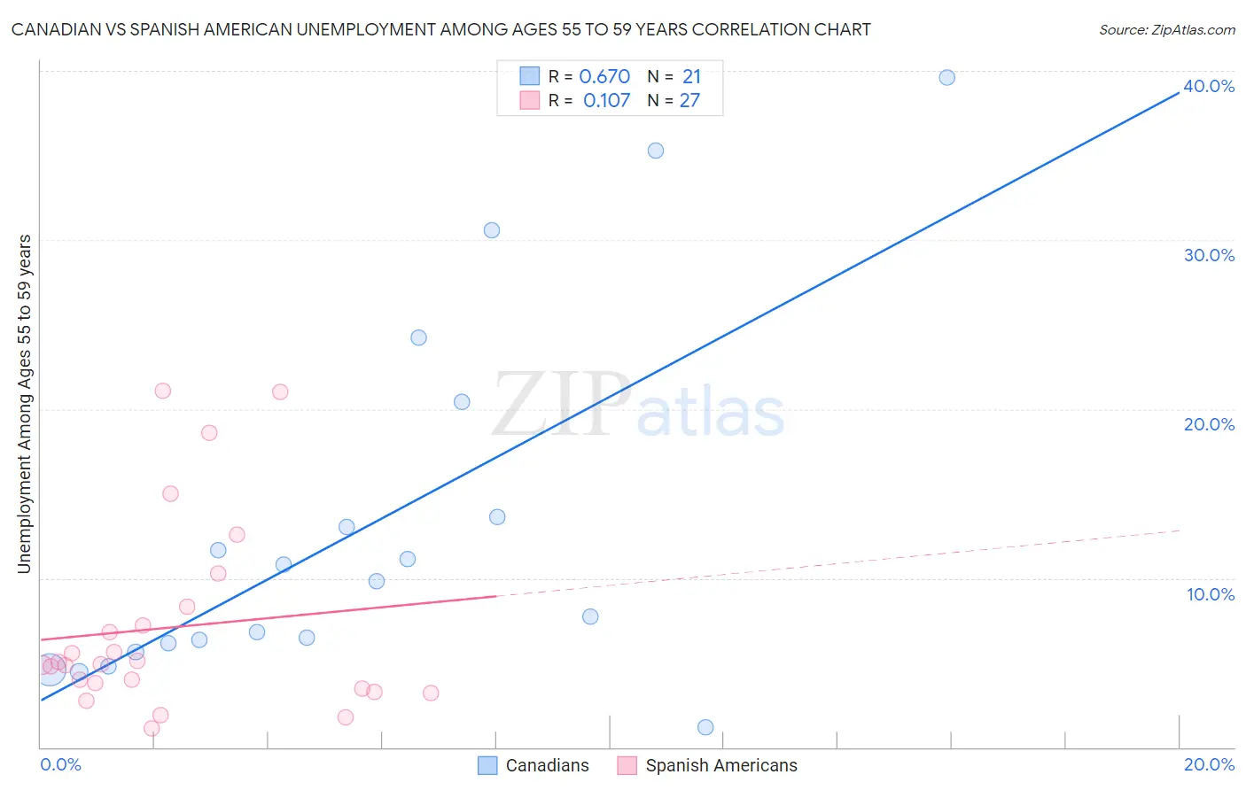 Canadian vs Spanish American Unemployment Among Ages 55 to 59 years