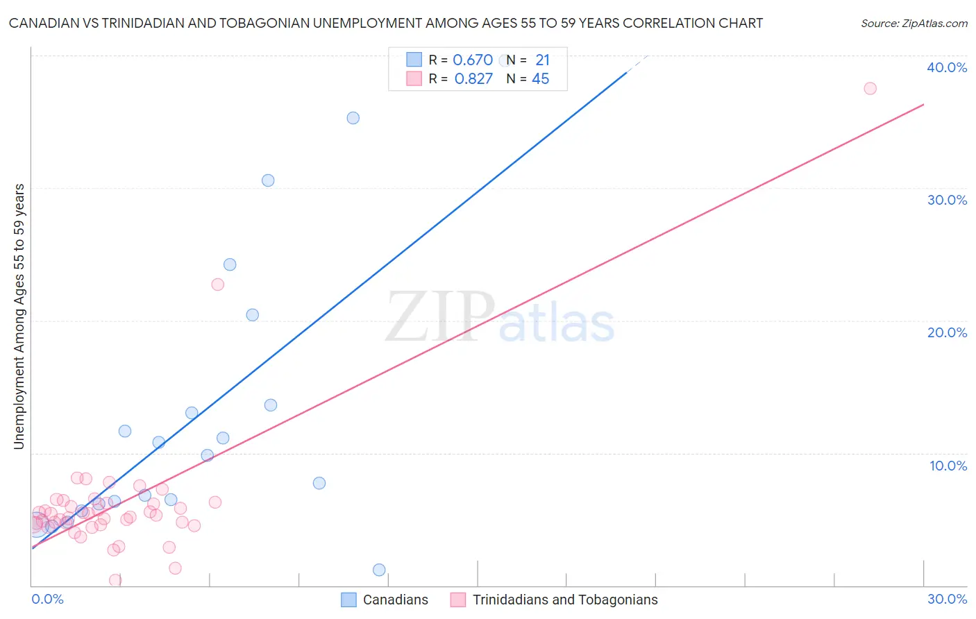 Canadian vs Trinidadian and Tobagonian Unemployment Among Ages 55 to 59 years