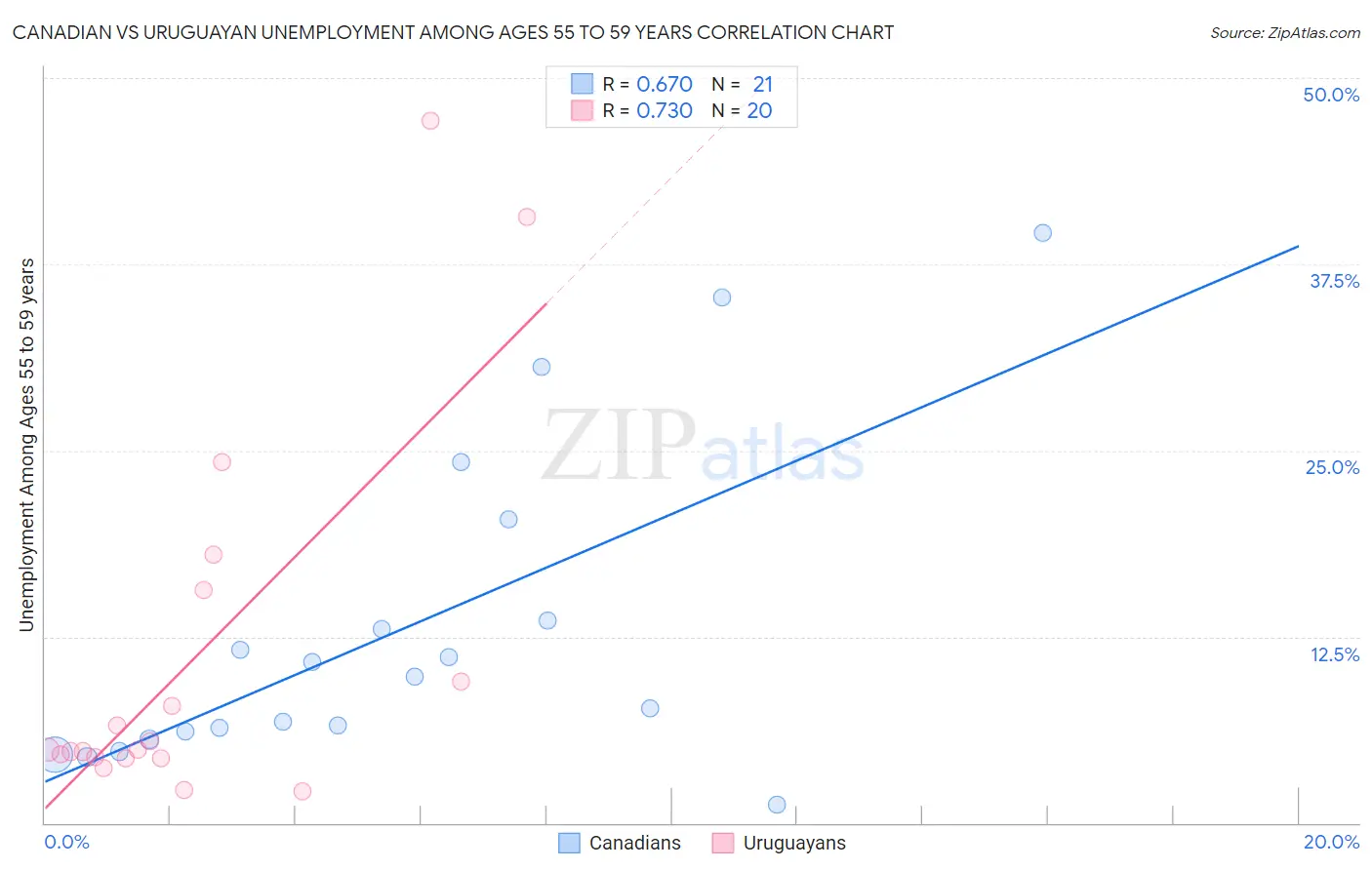 Canadian vs Uruguayan Unemployment Among Ages 55 to 59 years