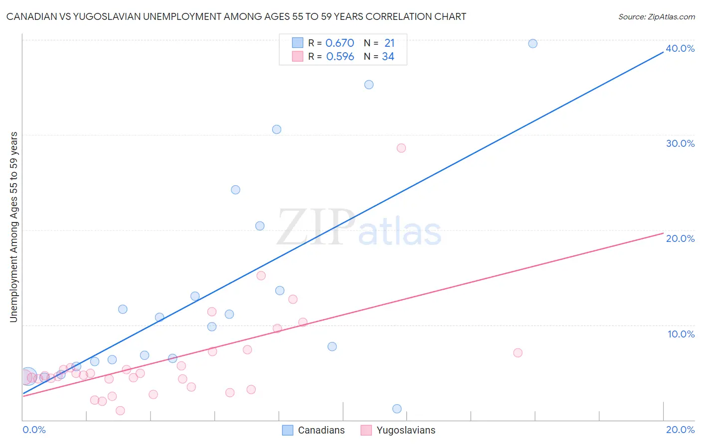 Canadian vs Yugoslavian Unemployment Among Ages 55 to 59 years