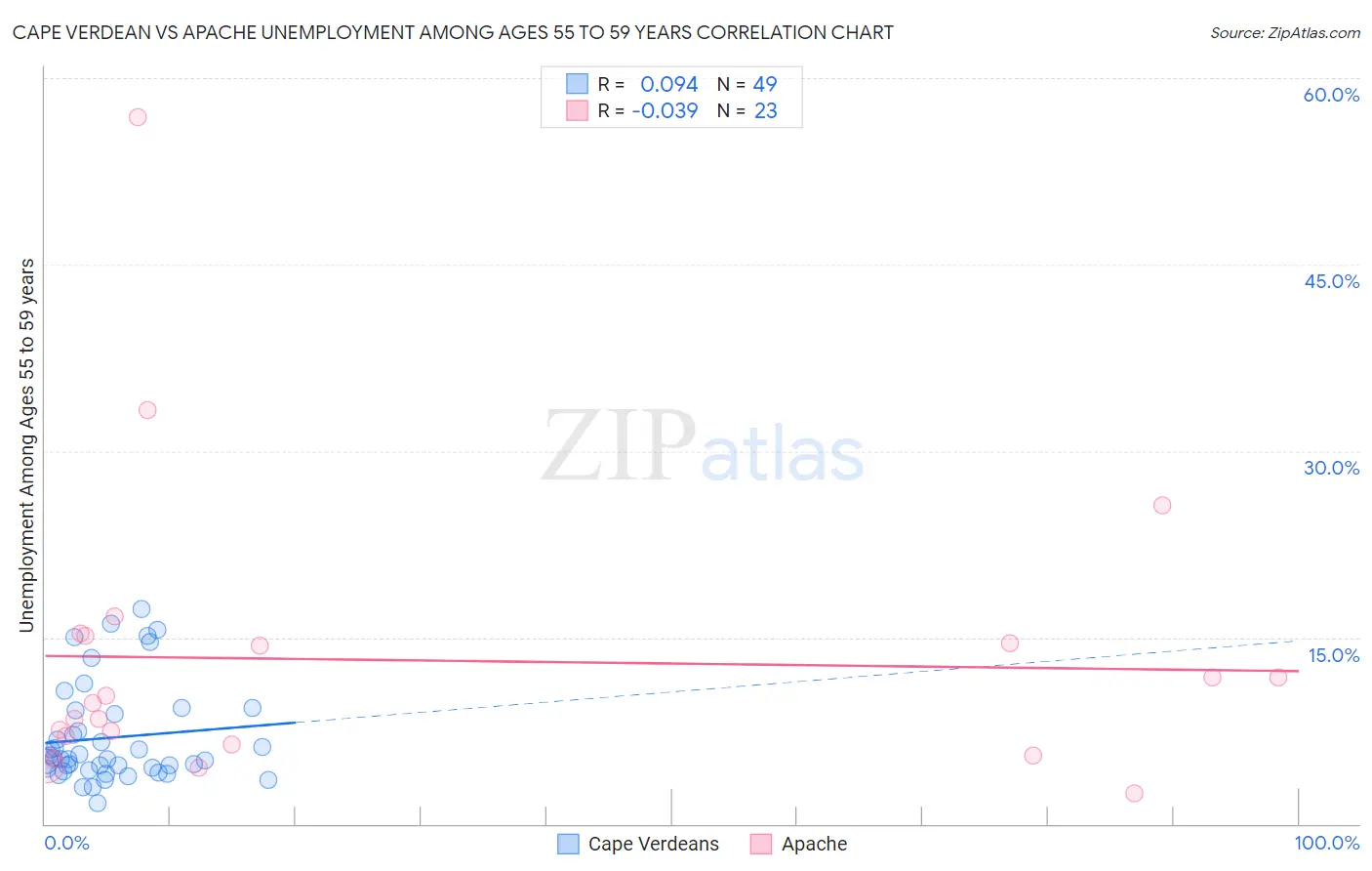 Cape Verdean vs Apache Unemployment Among Ages 55 to 59 years