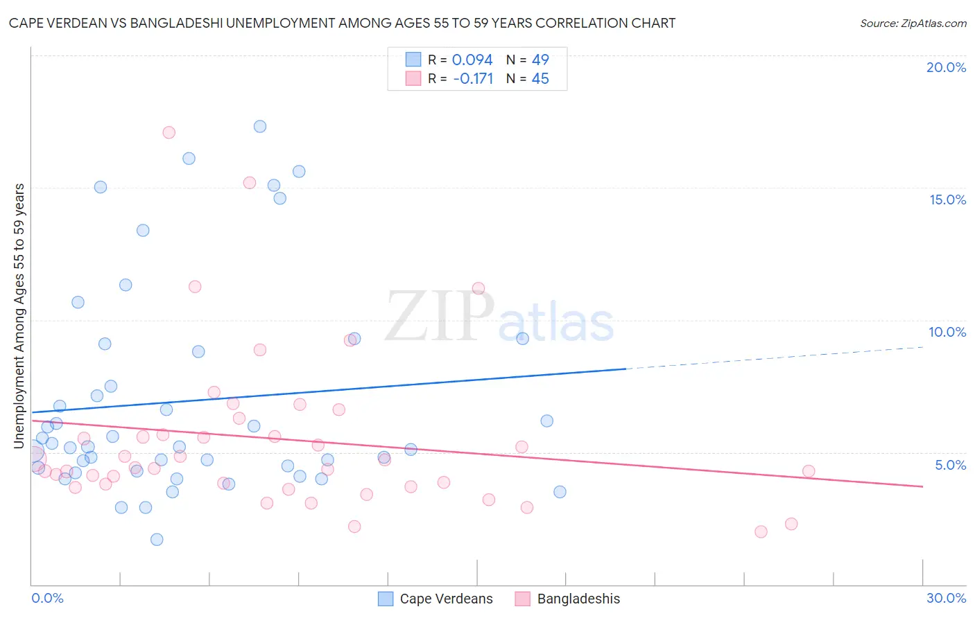 Cape Verdean vs Bangladeshi Unemployment Among Ages 55 to 59 years