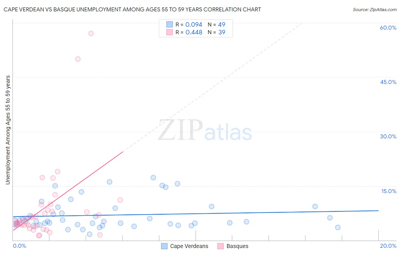 Cape Verdean vs Basque Unemployment Among Ages 55 to 59 years