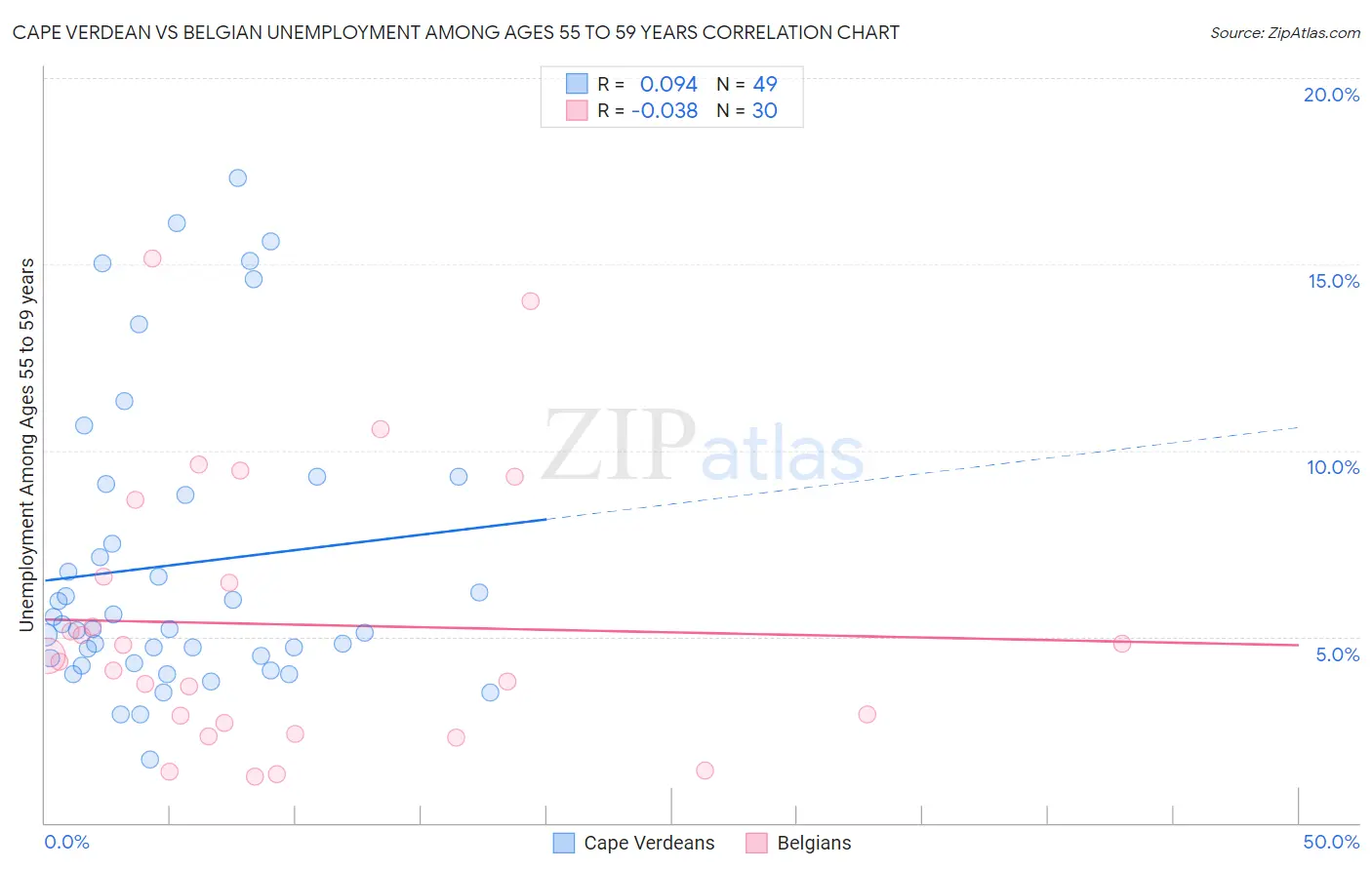 Cape Verdean vs Belgian Unemployment Among Ages 55 to 59 years