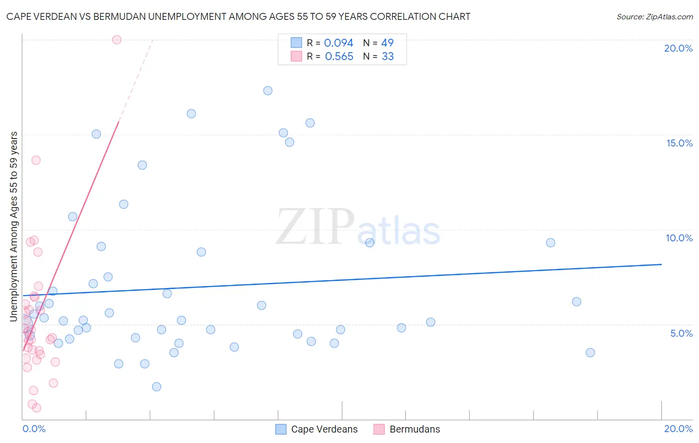 Cape Verdean vs Bermudan Unemployment Among Ages 55 to 59 years