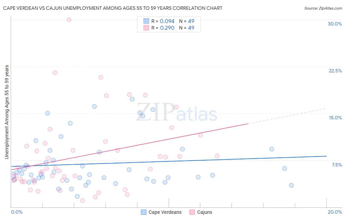 Cape Verdean vs Cajun Unemployment Among Ages 55 to 59 years