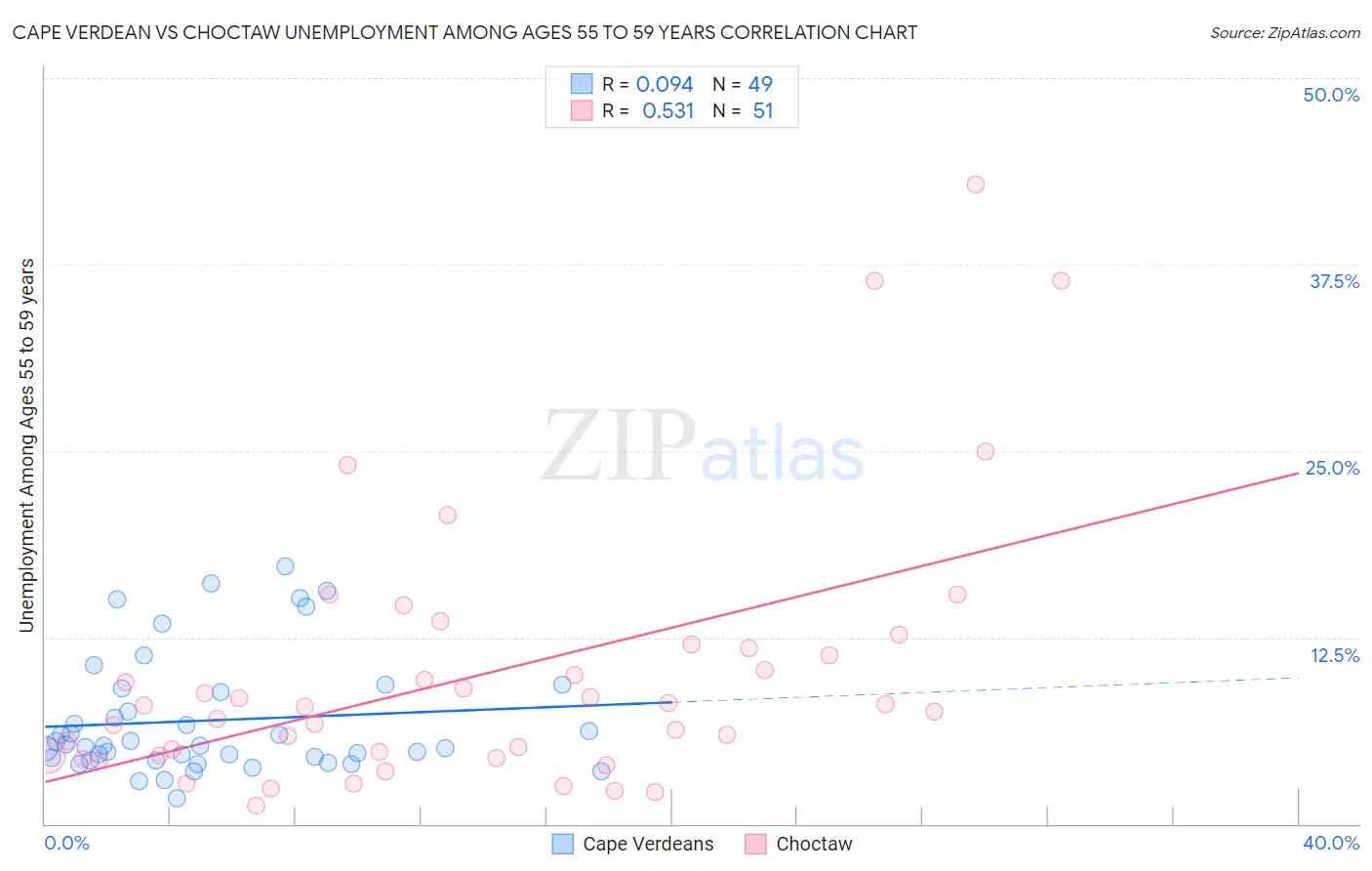 Cape Verdean vs Choctaw Unemployment Among Ages 55 to 59 years