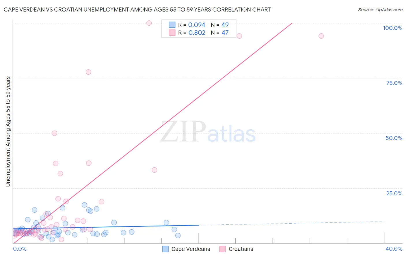 Cape Verdean vs Croatian Unemployment Among Ages 55 to 59 years