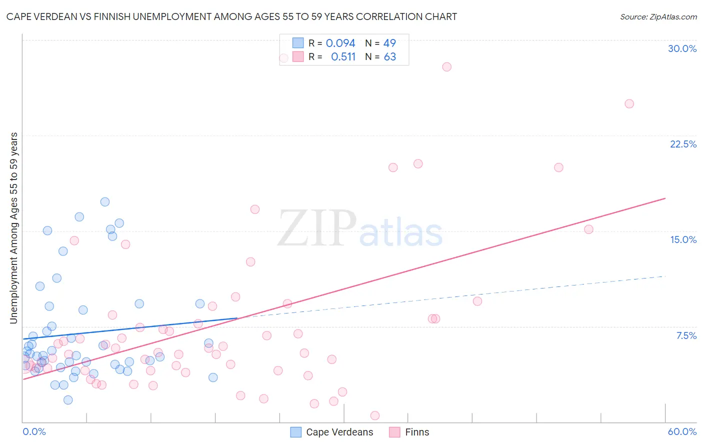 Cape Verdean vs Finnish Unemployment Among Ages 55 to 59 years