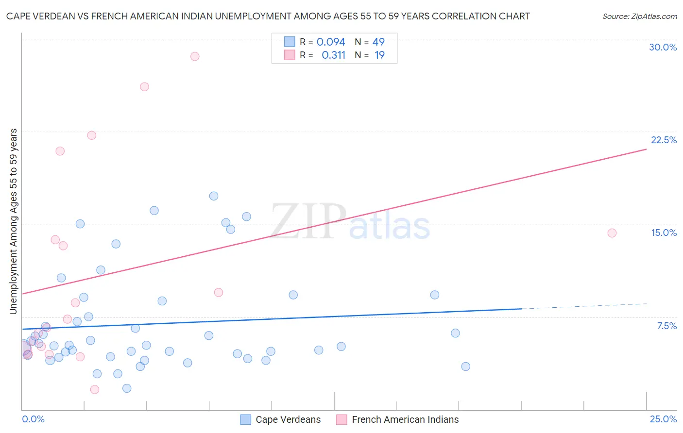 Cape Verdean vs French American Indian Unemployment Among Ages 55 to 59 years