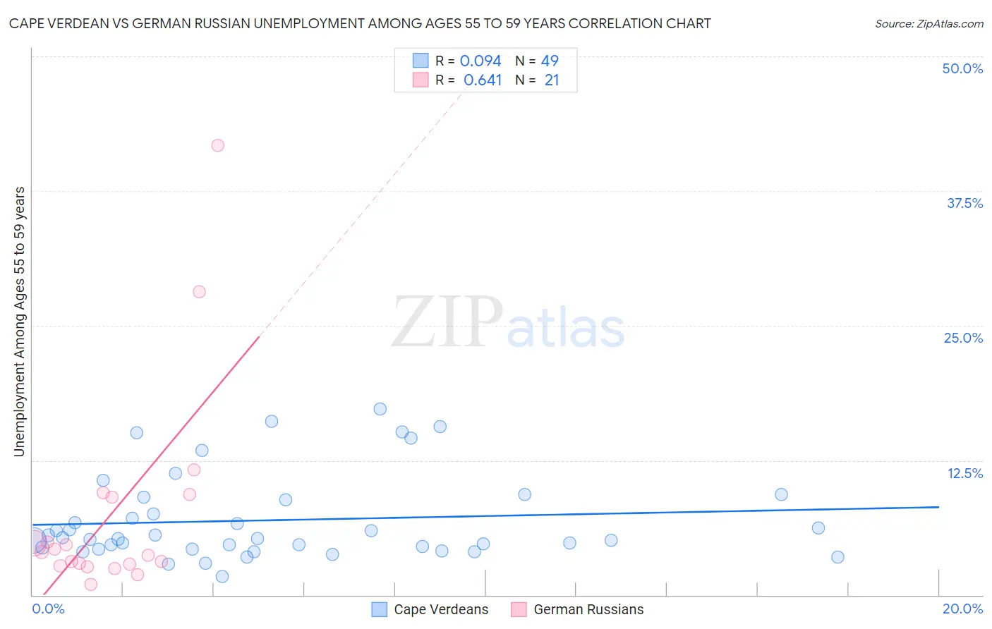 Cape Verdean vs German Russian Unemployment Among Ages 55 to 59 years