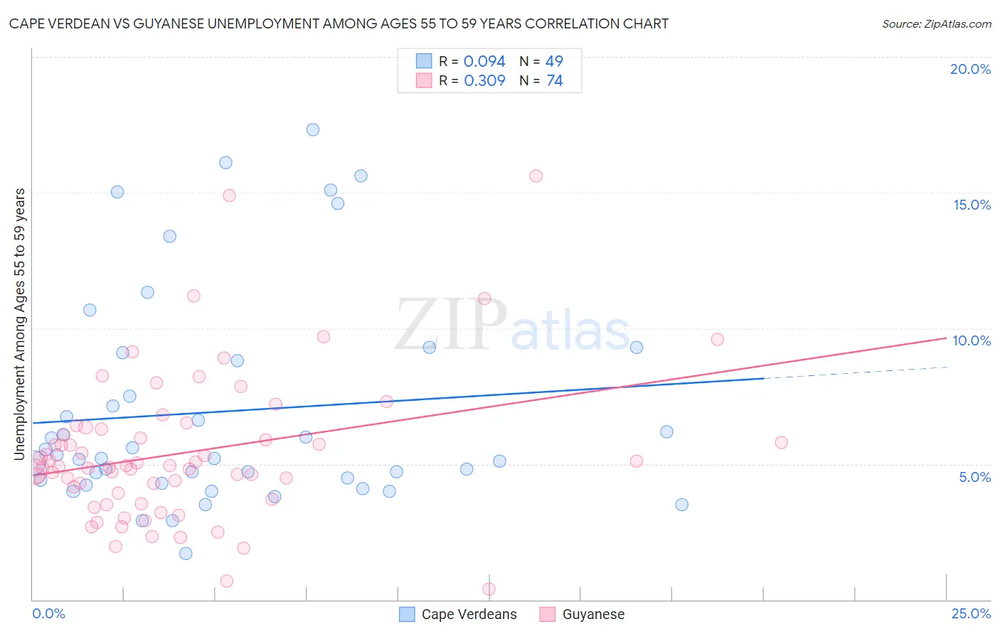 Cape Verdean vs Guyanese Unemployment Among Ages 55 to 59 years