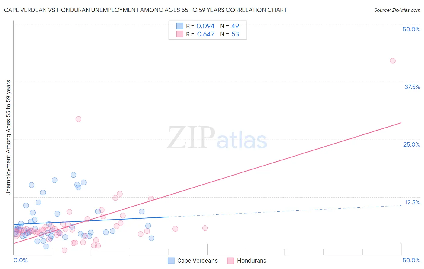 Cape Verdean vs Honduran Unemployment Among Ages 55 to 59 years