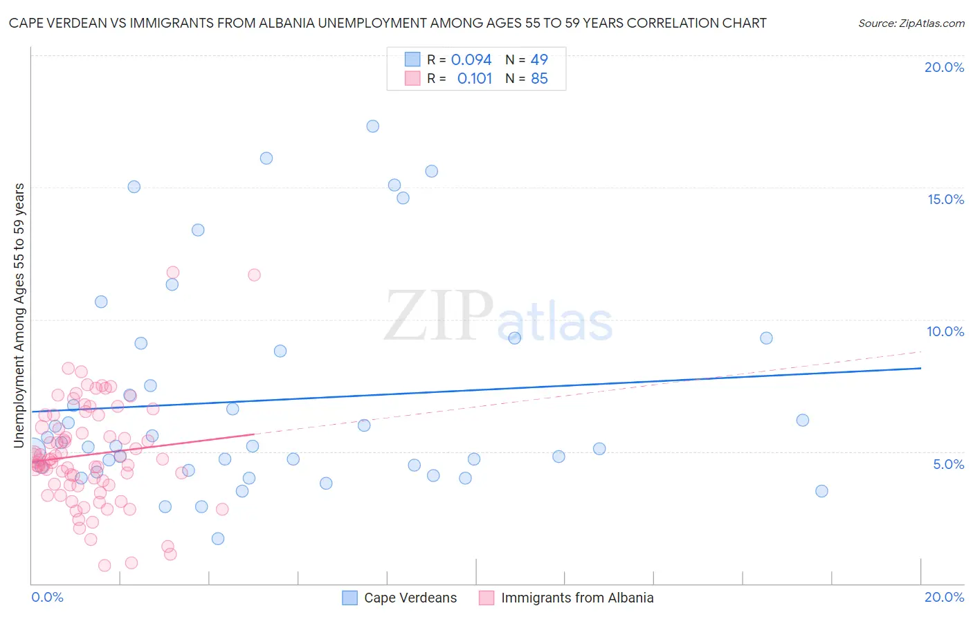 Cape Verdean vs Immigrants from Albania Unemployment Among Ages 55 to 59 years