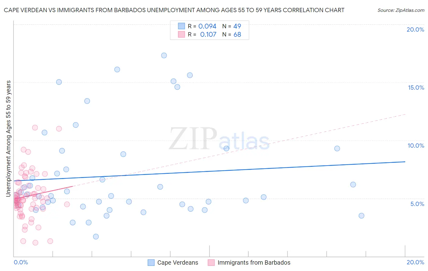 Cape Verdean vs Immigrants from Barbados Unemployment Among Ages 55 to 59 years