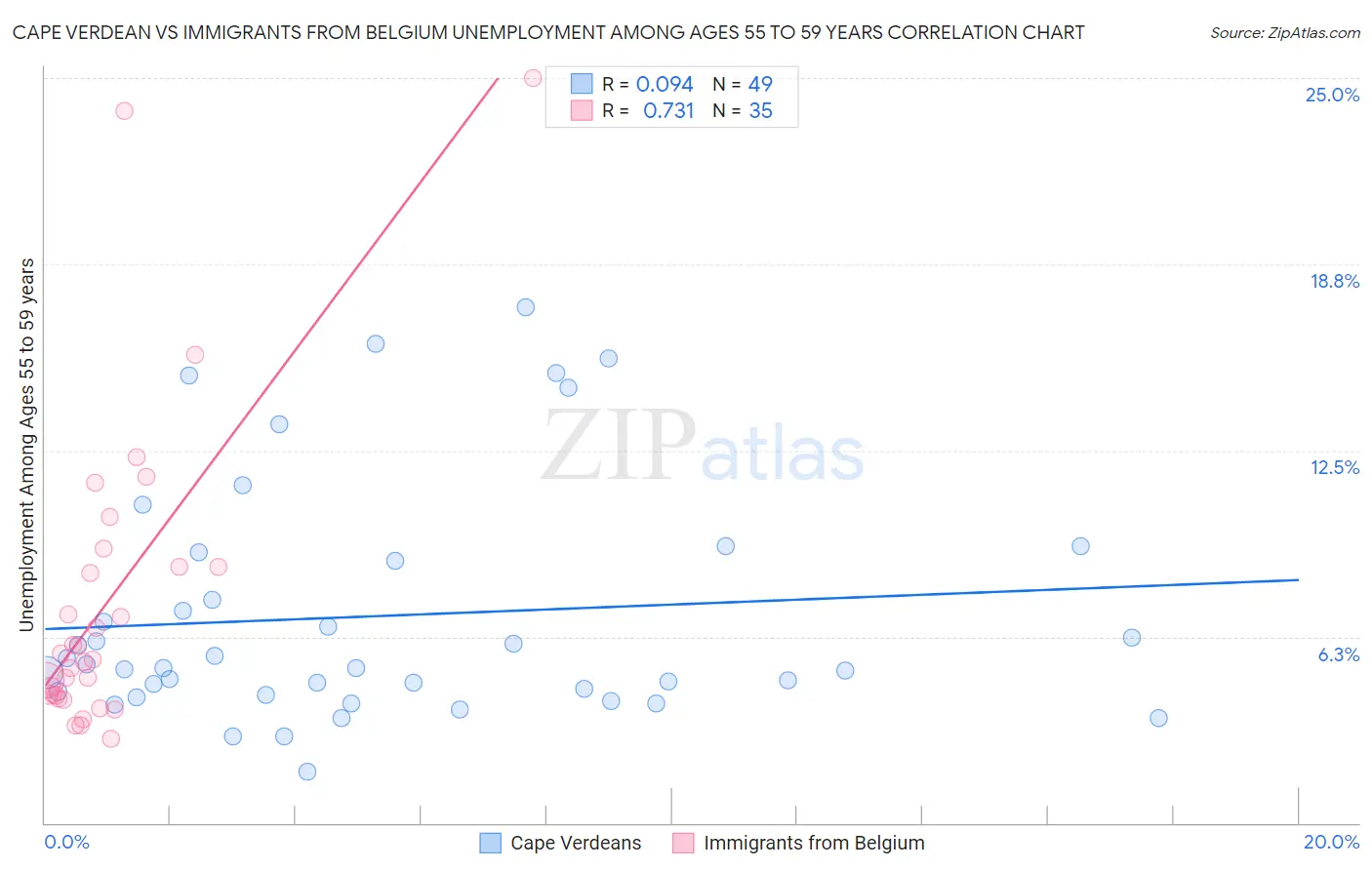 Cape Verdean vs Immigrants from Belgium Unemployment Among Ages 55 to 59 years