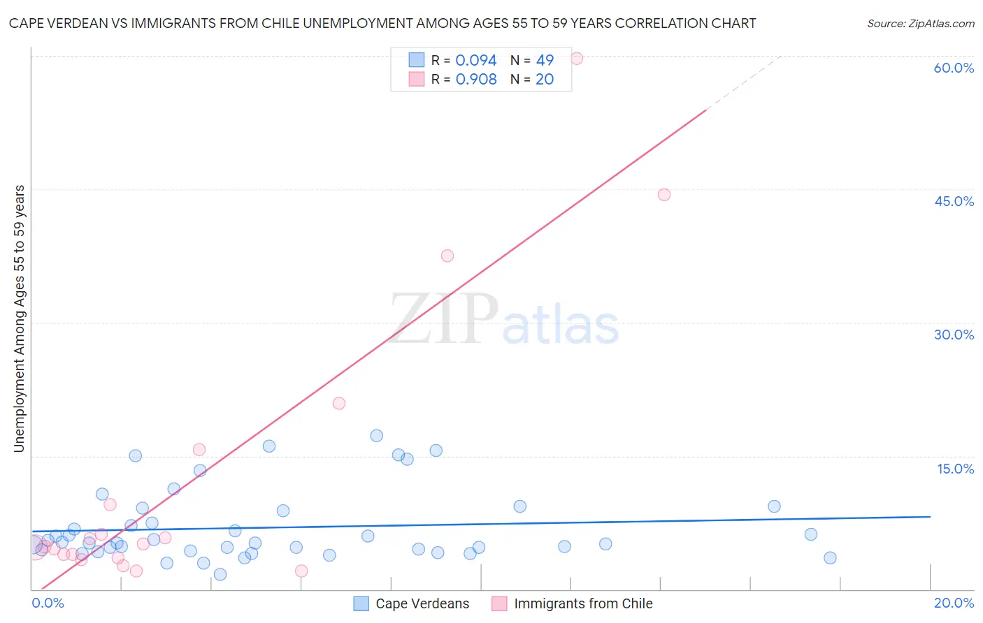 Cape Verdean vs Immigrants from Chile Unemployment Among Ages 55 to 59 years