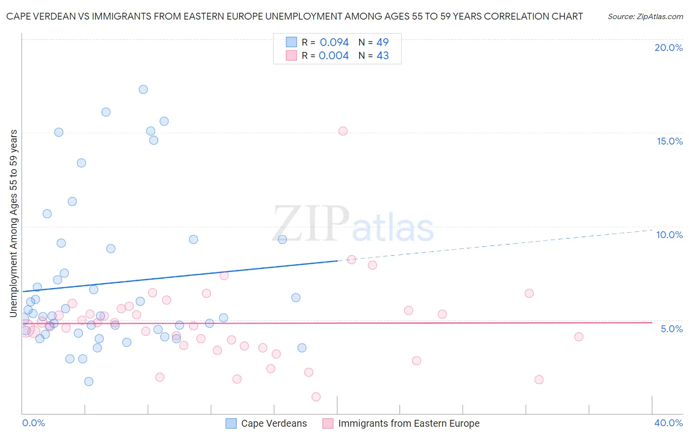 Cape Verdean vs Immigrants from Eastern Europe Unemployment Among Ages 55 to 59 years