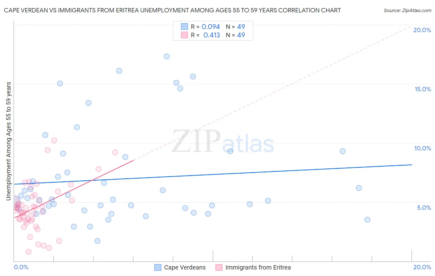 Cape Verdean vs Immigrants from Eritrea Unemployment Among Ages 55 to 59 years