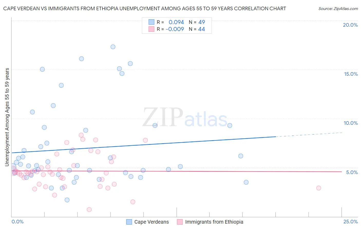 Cape Verdean vs Immigrants from Ethiopia Unemployment Among Ages 55 to 59 years