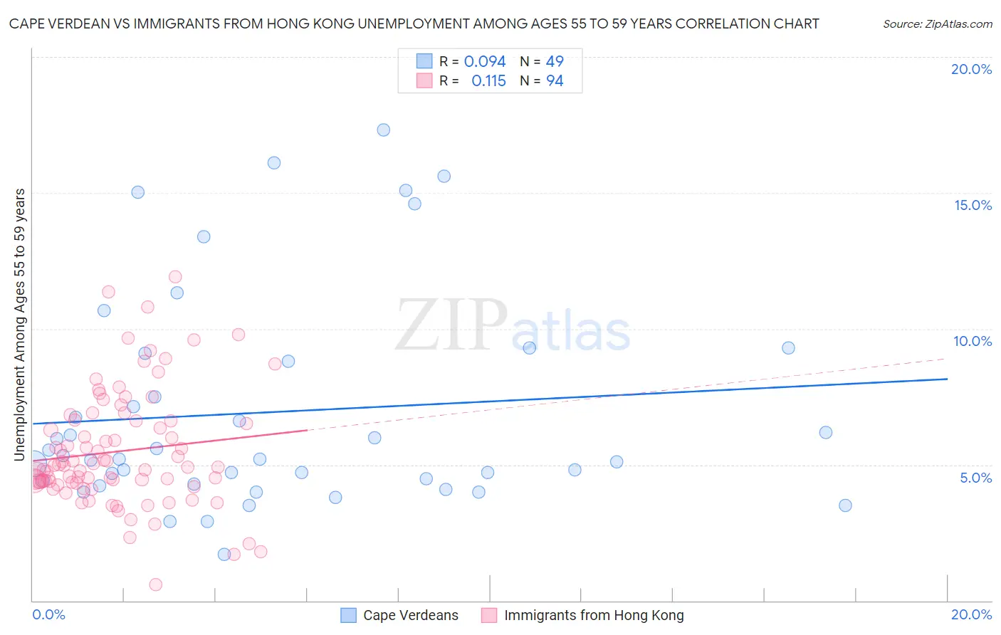 Cape Verdean vs Immigrants from Hong Kong Unemployment Among Ages 55 to 59 years