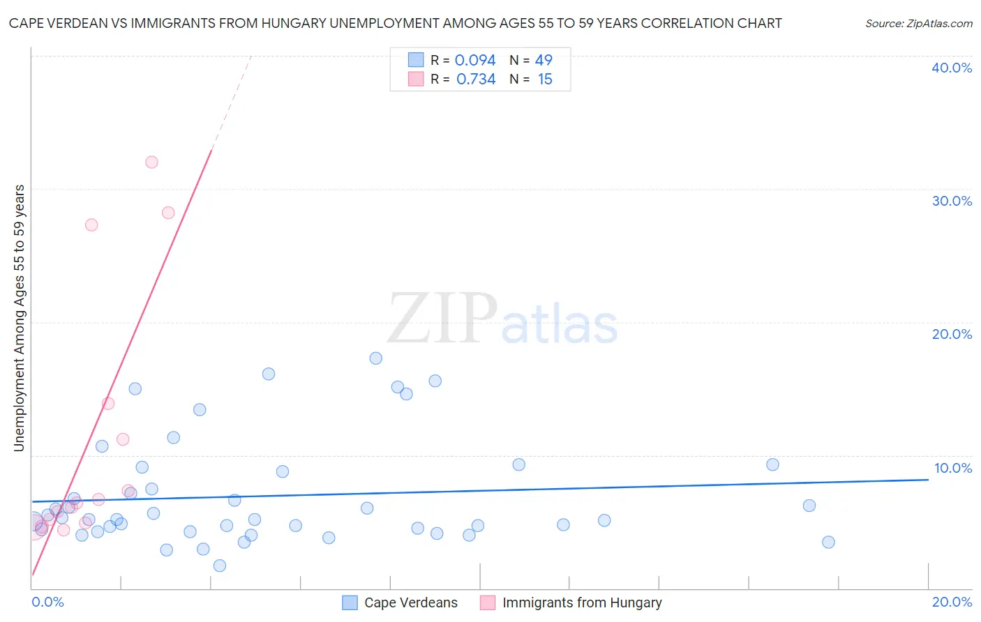 Cape Verdean vs Immigrants from Hungary Unemployment Among Ages 55 to 59 years