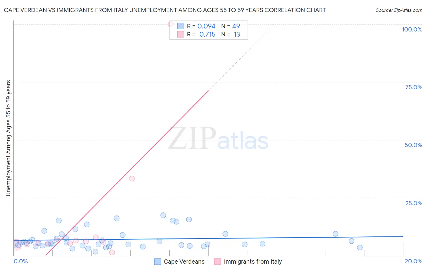 Cape Verdean vs Immigrants from Italy Unemployment Among Ages 55 to 59 years