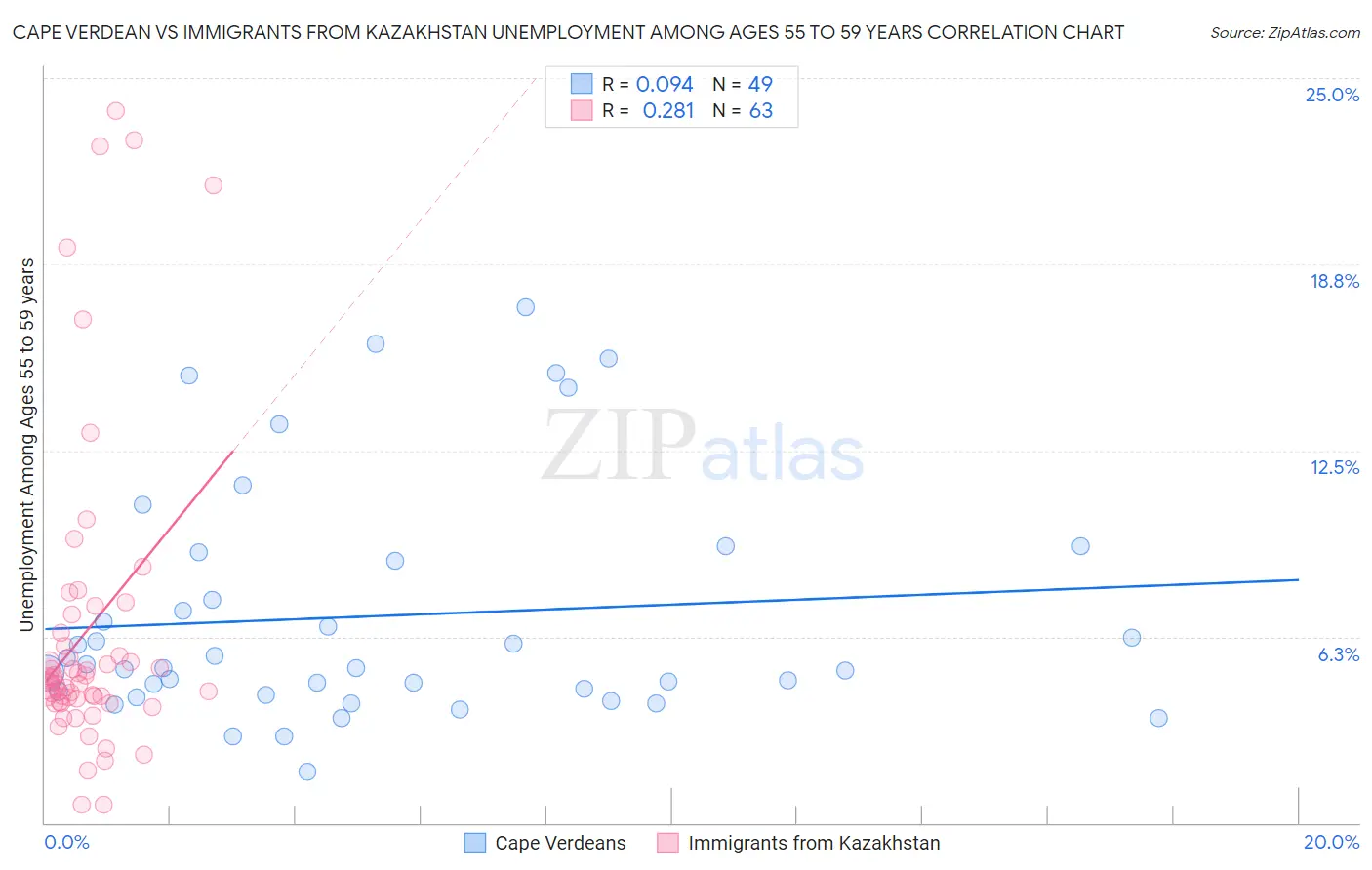 Cape Verdean vs Immigrants from Kazakhstan Unemployment Among Ages 55 to 59 years