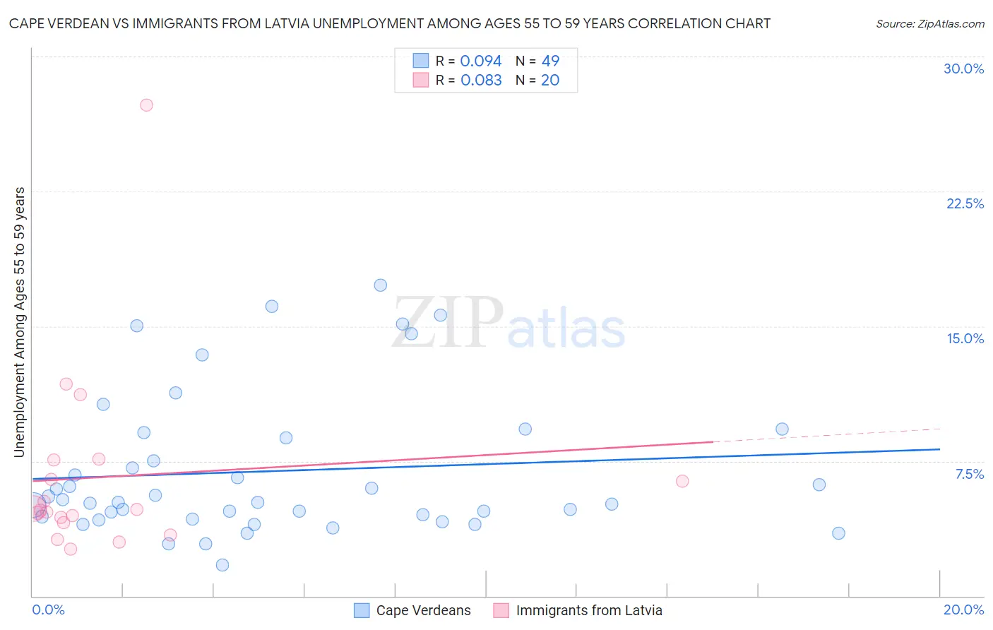 Cape Verdean vs Immigrants from Latvia Unemployment Among Ages 55 to 59 years